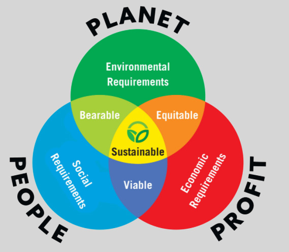Planet, People, Profit Venn diagram